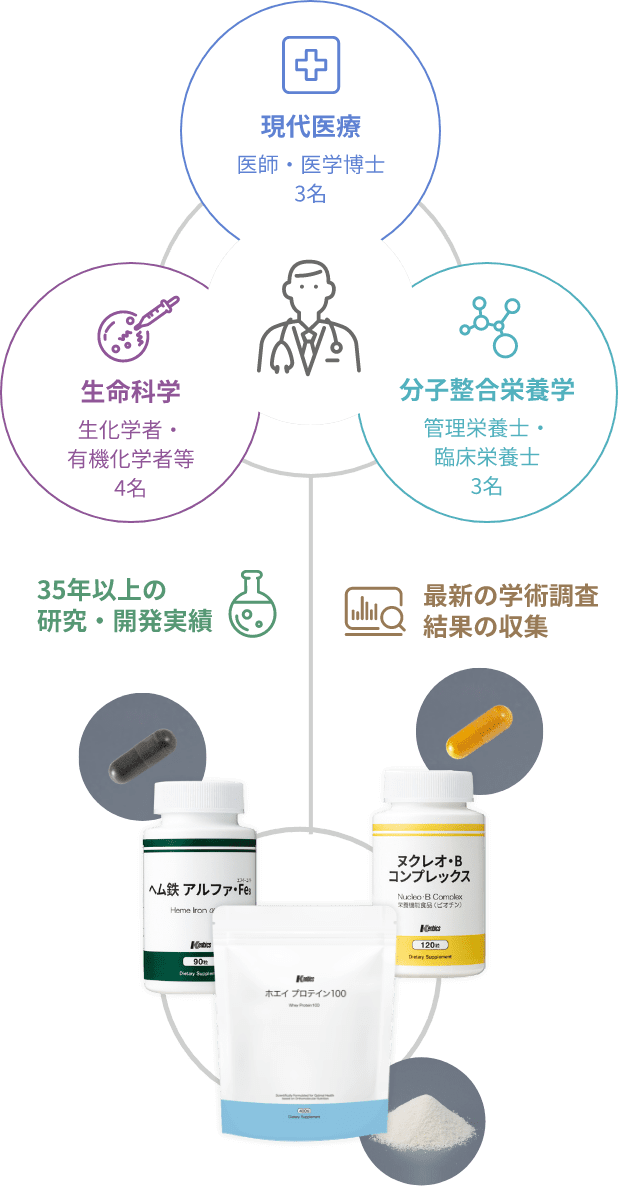 医学的・科学的・分子整合栄養学的根拠に基づく製品設計